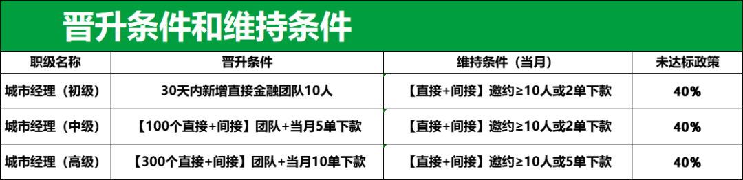 推有奖报名城市经理，最高奖励团队出单金额的3%+，名下有团队，月入过万真的很轻松